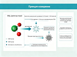 Ультра-нанотехнология дезинфекции воздуха диоксидом хлора